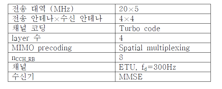 간섭이 없는 환경의 최대 전송 용량 실험 환경