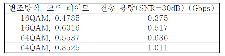 간섭이 없는 환경의 최대 전송 용량 실험 결과