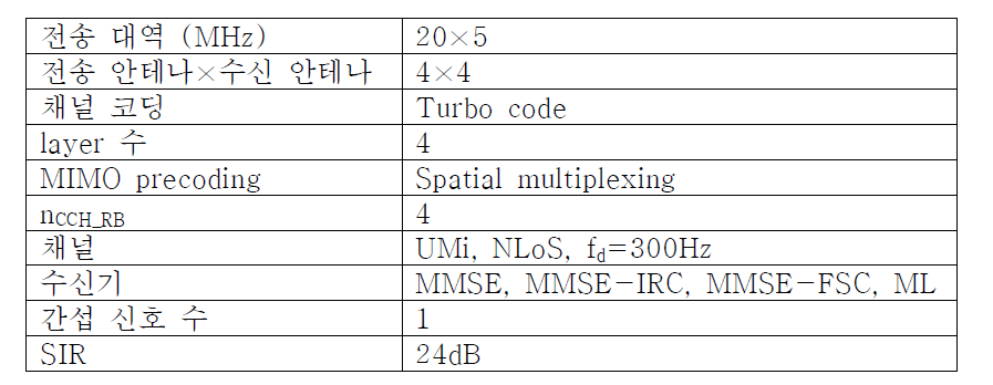 간섭이 존재하는 환경의 최대 전송 용량 실험 환경