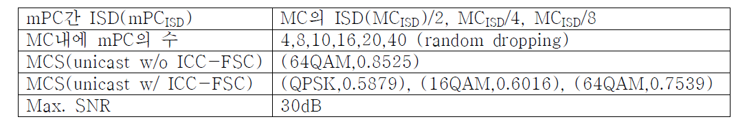 간섭이 존재하는 환경의 평균 전송 용량 실험 환경