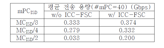 간섭이 존재하는 환경의 평균 전송 용량 실험 결과