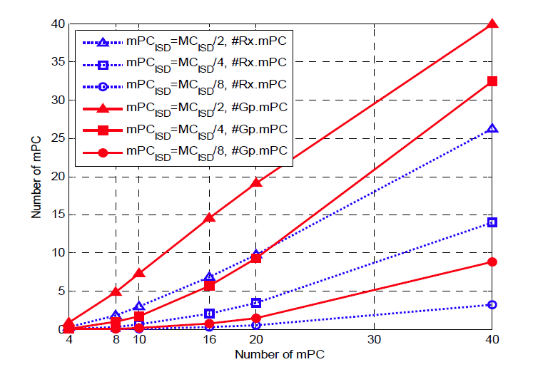 MC내의 mPC의 수에 따라 mPC의 ISD별 mPC의 수