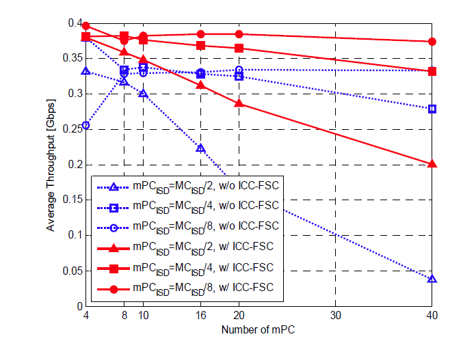 MC내의 mPC의 수에 따라 mPC의 수에 #Gp. mPC의 평균 전송 용량