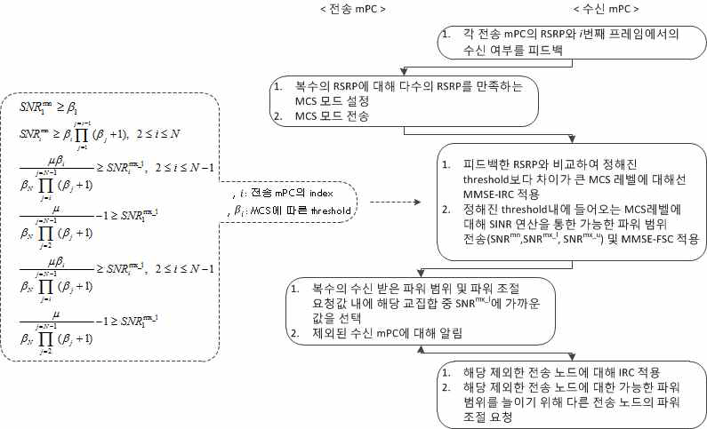 ICC-FSC 적용을 위한 분산 알고리즘