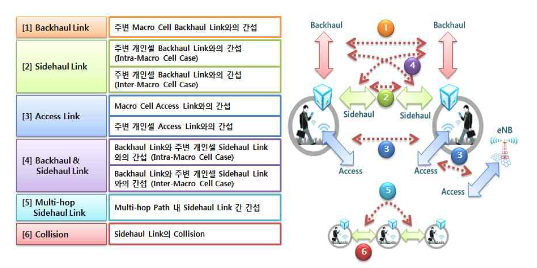 개인셀 링크에 따른 간섭 패턴