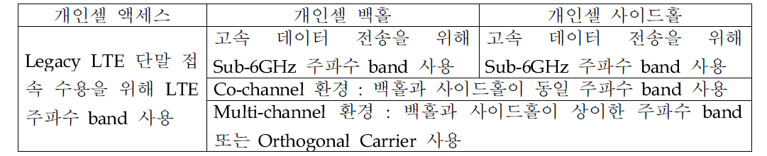 개인셀의 백홀, 사이드홀, 액세스 링크의 Configuration