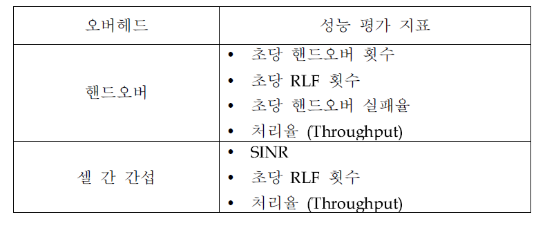 이동형 개인셀 오버헤드 성능 평가 지표