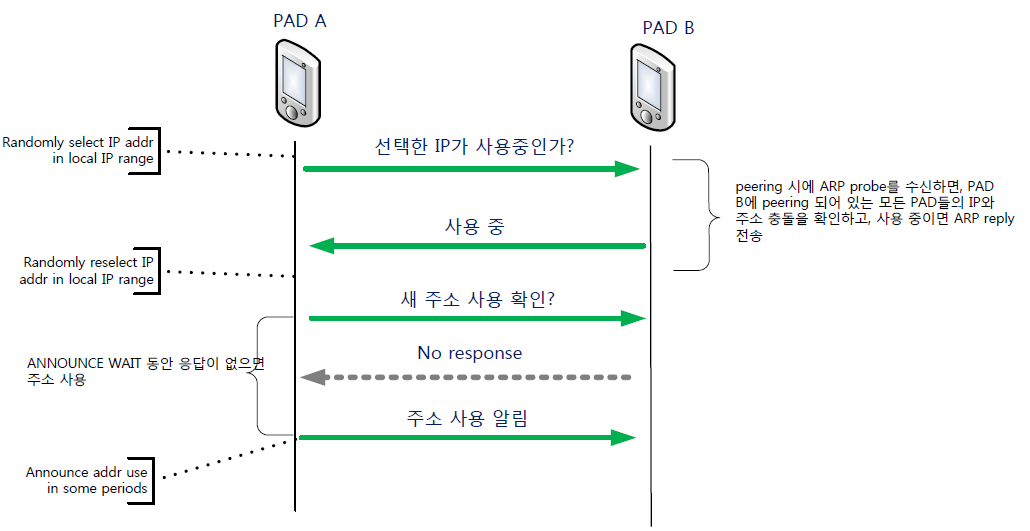 PAC IP 자동 할당 방안