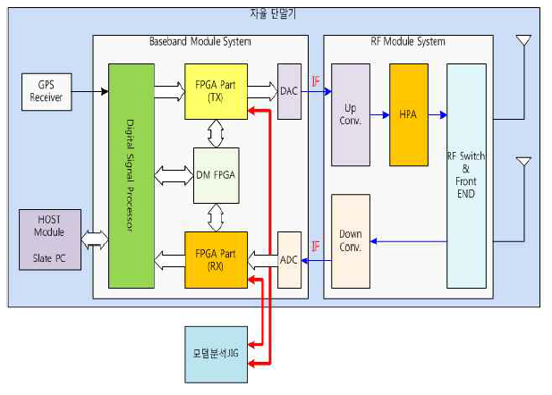 자율 단말기 테스트 베드 구조