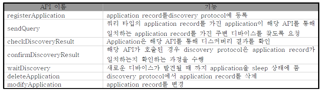 PAC Discovery API 요약