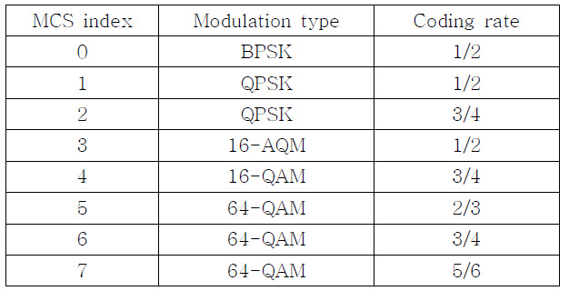 Modulation and coding scheme