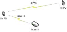 Wi-Fi 신호가 존재할 때 동기 신호와의 관계