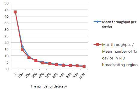 단말 수 증가에 따른 단말당 throughput 시뮬레이션 결과치 및 단말당 기대 throughput의 최대치