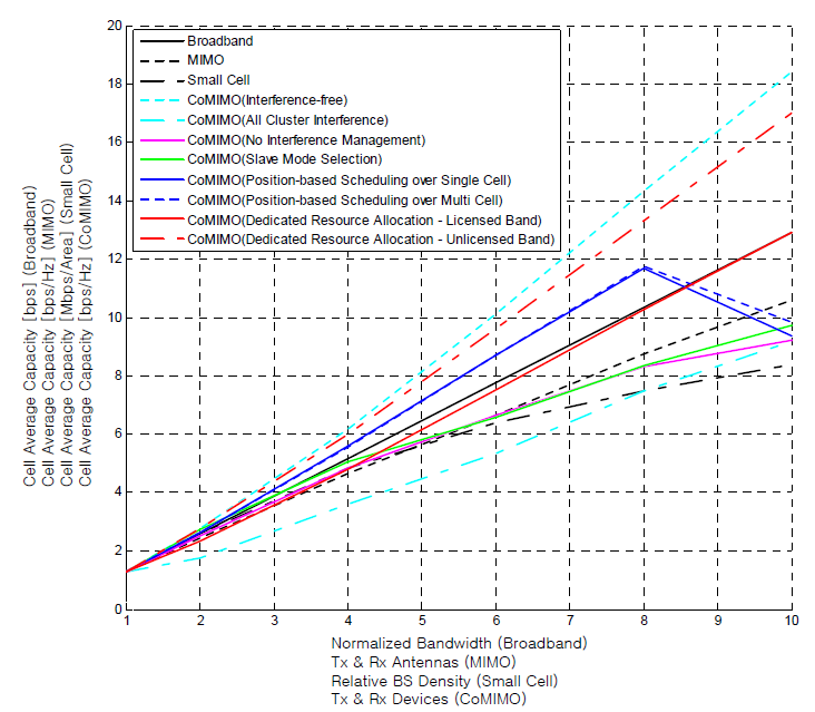 협력 MIMO 기술의 용량 증대 효과