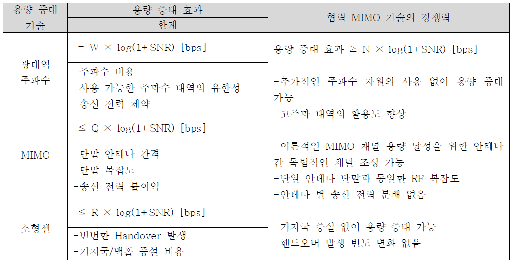 협력 MIMO 기술의 경쟁력 분석