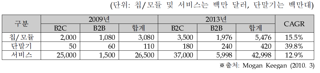 전세계 M2M 모듈 및 단말기 시장