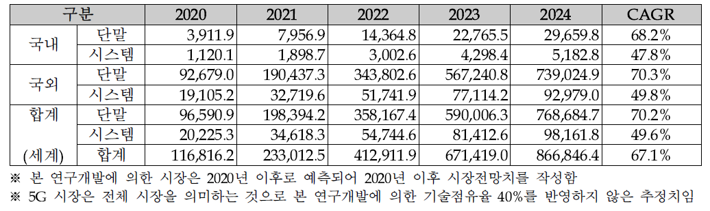 5G 시스템 및 단말 시장 전망