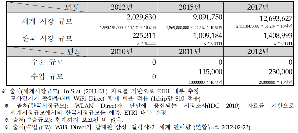 분산형 단말간 직접통신 기술 시장 규모 및 성장률 전망