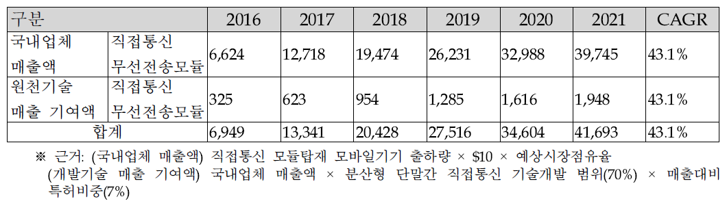 시장 총매출액 예상