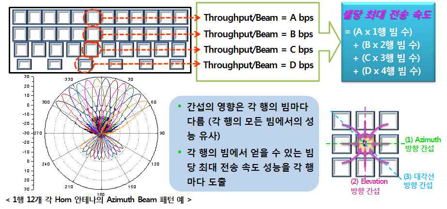 셀당 최대 전송 속도 성능 평가 방법