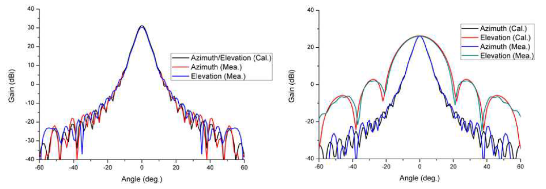 제작된 5°×5°(왼쪽), 5° x 20°(오른쪽) Corrugated 혼 안테나의 방사 패턴