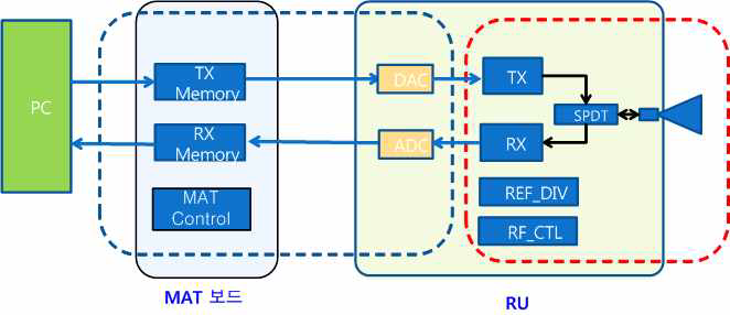 MAT HW 구조