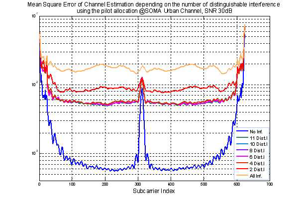 구분 가능한 간섭 수에 따른 pilot을 이용한 채널 추정 error