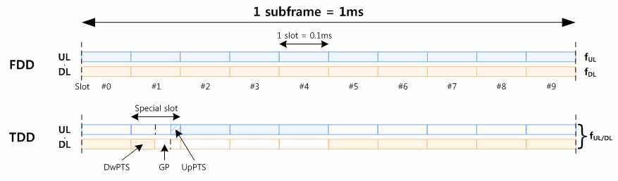 FDD/TDD 방식에 따른 subframe 구조