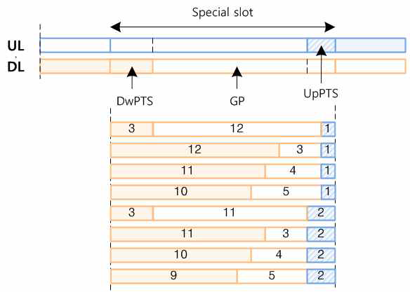 TDD 방식에서 special slot 구조