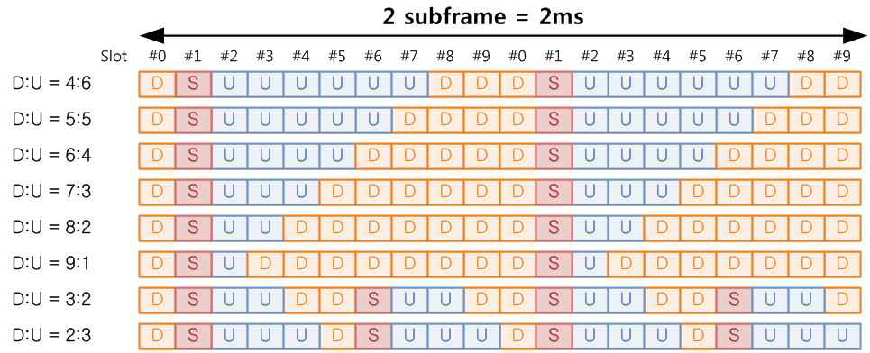 TDD 방식에서 subframe의 downlink/uplink 할당 구조