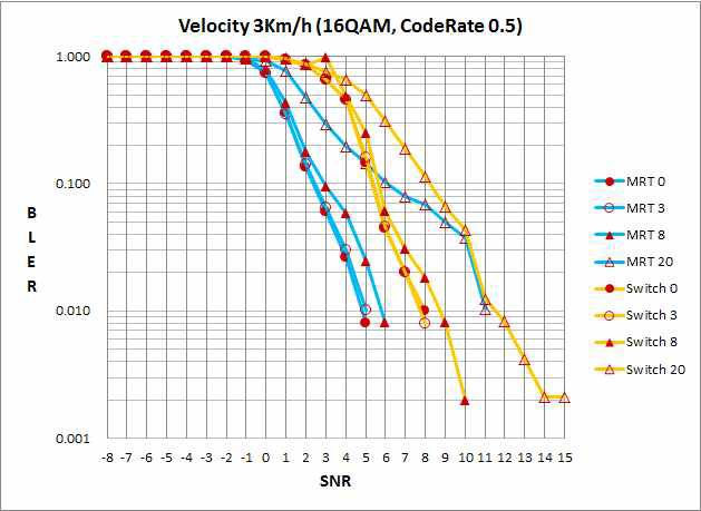 송/수신 빔형성 성능 (Rayleigh uncorrelated 채널, 3km/h, coderate 0.5)