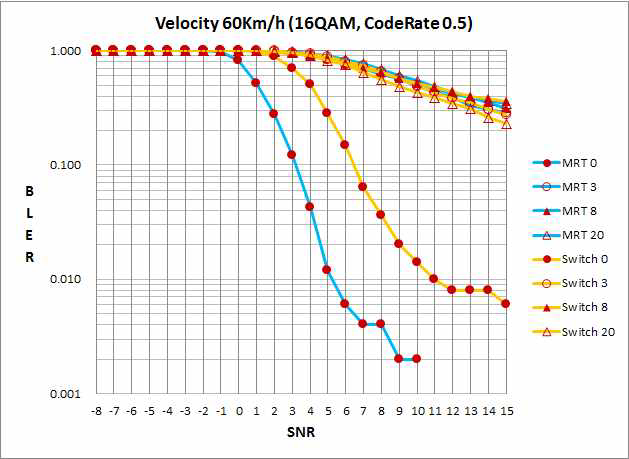 송/수신 빔형성 성능 (Rayleigh uncorrelated 채널, 60km/h, coderate 0.5)