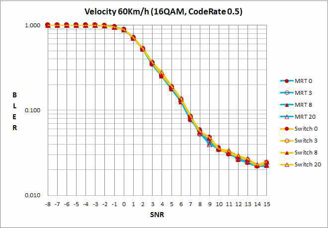 송/수신 빔형성 성능 (Rician correlated 채널, 60km/h, coderate 0.5)