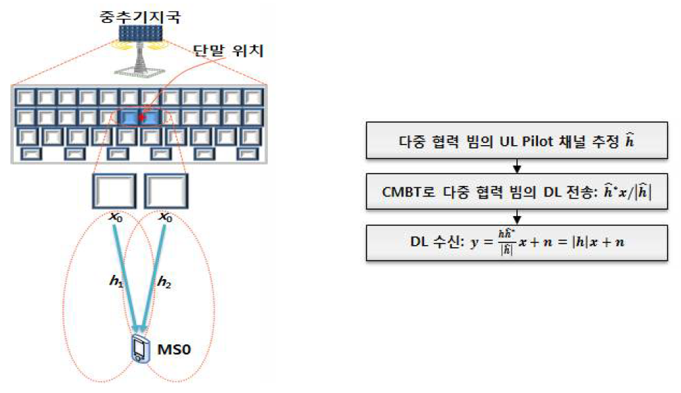 CMBT 기술 적용 환경 및 CMBT 절차