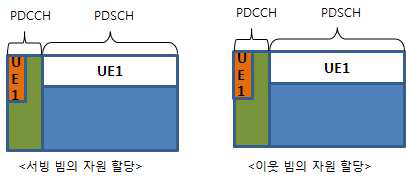 IIBCS 자원 할당의 예