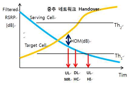 중추네트워크에서의 핸드오버 매커니즘