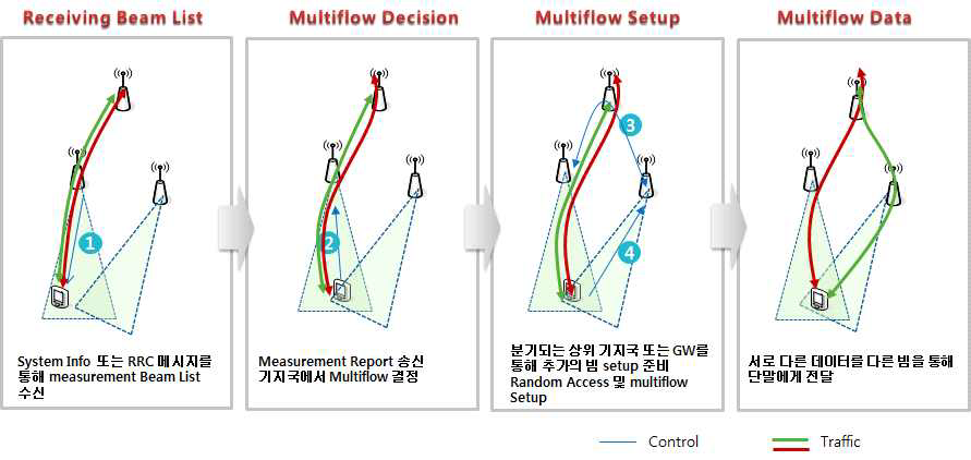 멀티플로우 절차