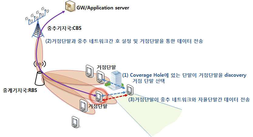 커버리지 홀에 있는 단말이 거점단말을 통한 중추 네트워크 접근 시나리오