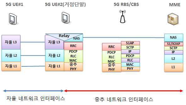 중추 자율 네트워크간 control plane 인터페이스 구조