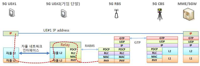 중추 자율 네트워크간 user plane 인터페이스 구조