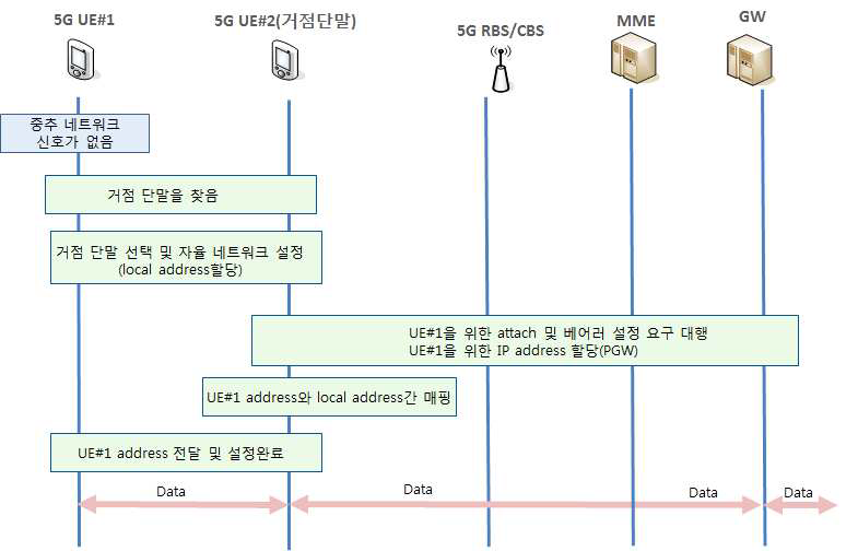 자율 단말의 거점단말을 통한 중추 네트워크 접근 절차