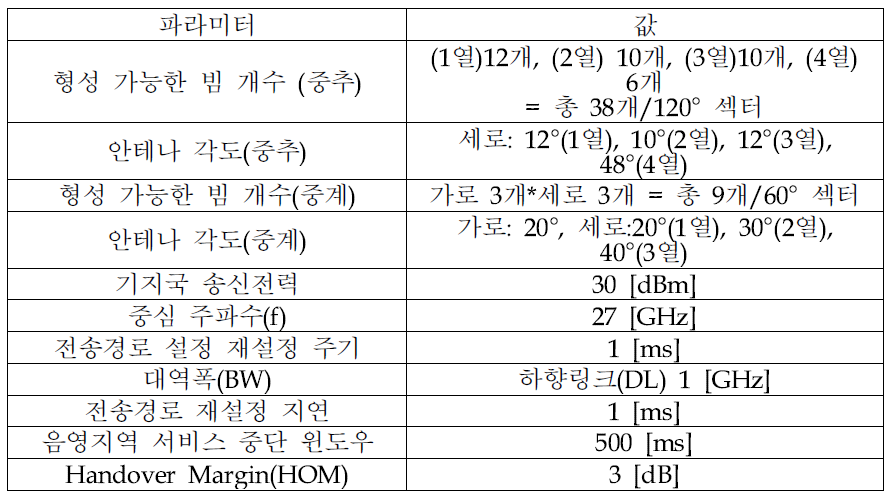 시스템 용량 분석을 위한 시뮬레이션 파라미터