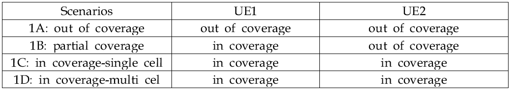 ProSe Communication Scenarios