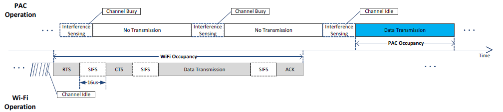 Interference sensing 개념