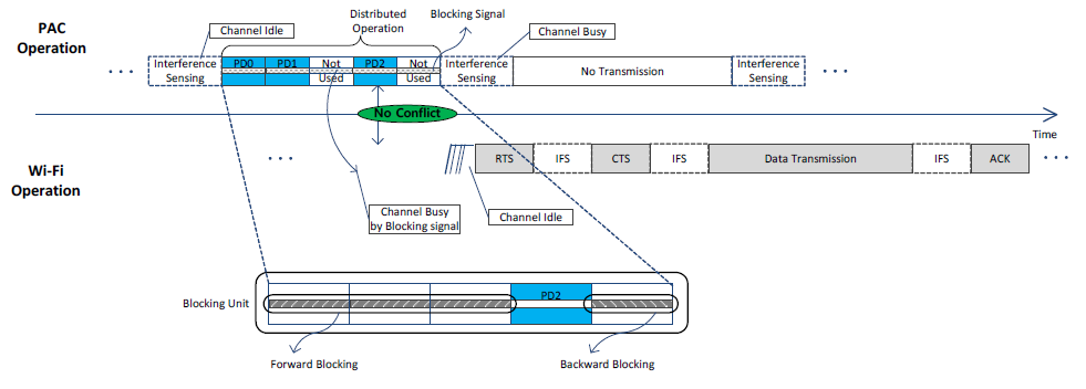 Blocking signal 개념