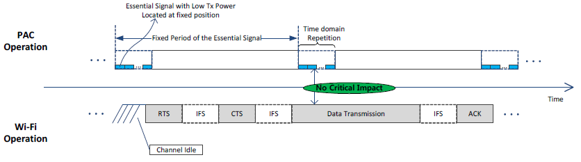 Low power transmission 개념