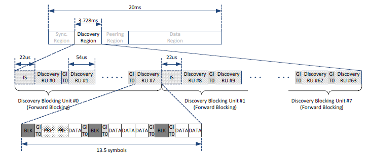 Discovery region 구조