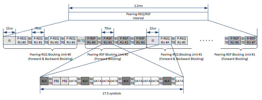 Peering-REQ/RSP interval 구조