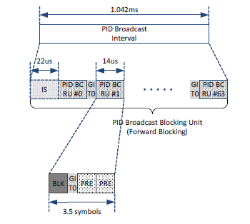 PID broadcasting interval 구조