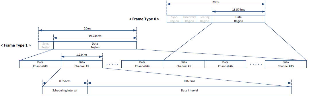 Data region 구조